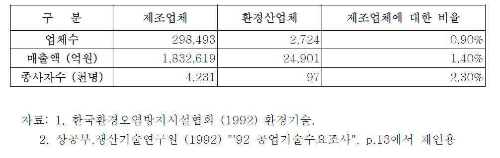 제조업에 대한 환경산업의 비중 (1991)