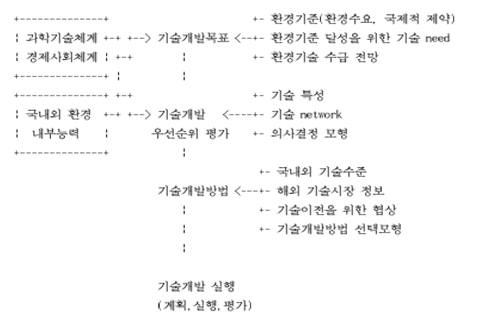 환경기술개발 분석틀