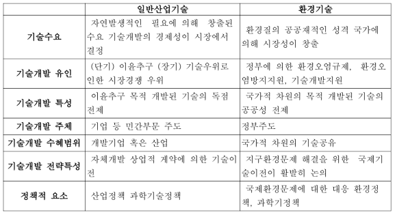 환경기술과 일반기술의 공통점 및 차이점