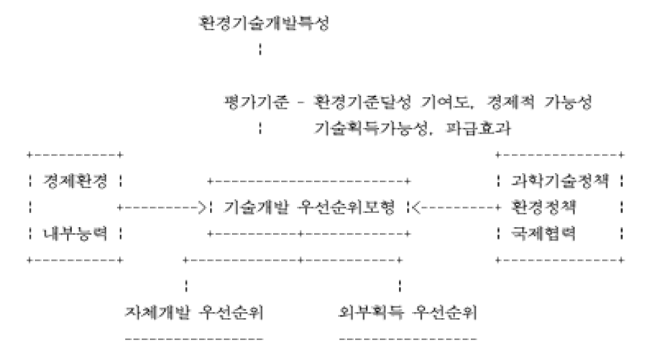 우선순위 의사결정