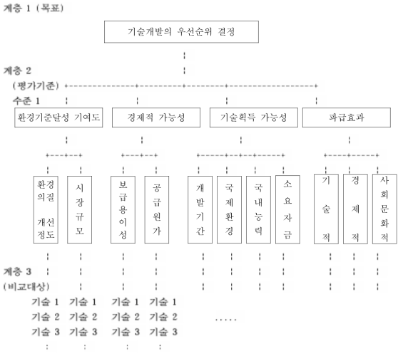 기술개발우선순위 평가를 위한 AHP 계층 구조의 개발