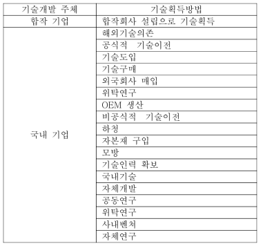 개발도상국의 기술획득방법