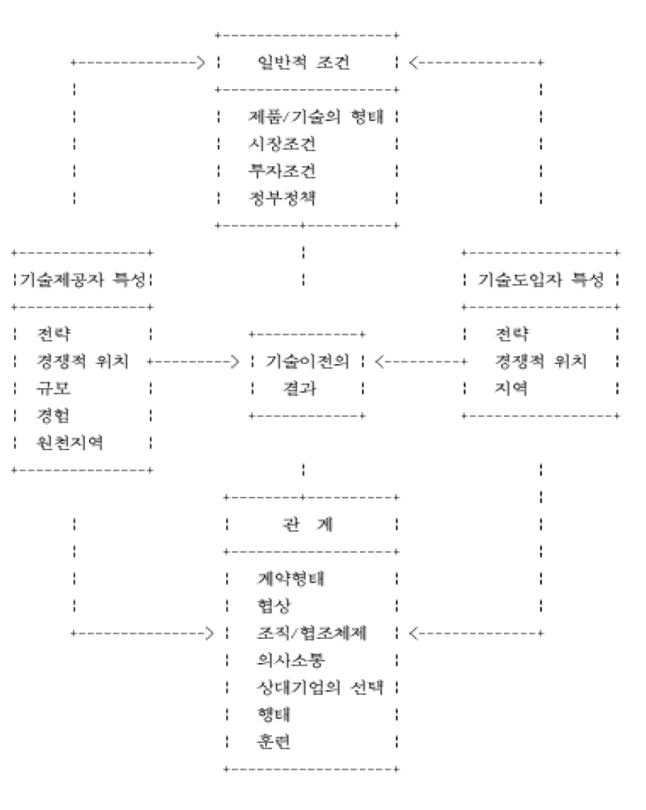 기술이전의 성패요인