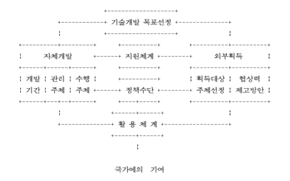 환경기술개발계획 실행체계