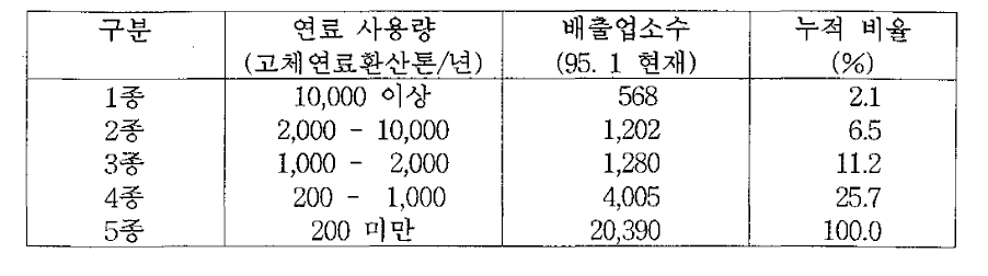 배출업소 구분 및 배출업소 수