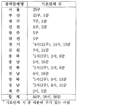 전국의 광역 및 기초단체 현황