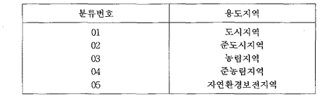 국토이용관리법에 의한 용도지역 분류번호