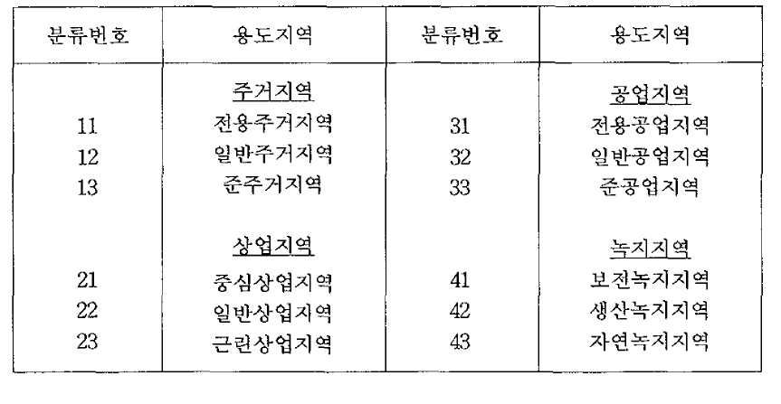 도시계획법에 의한 도시지역 분류번호