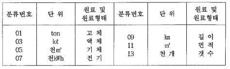 원료 및 제품의 단위 분류번호