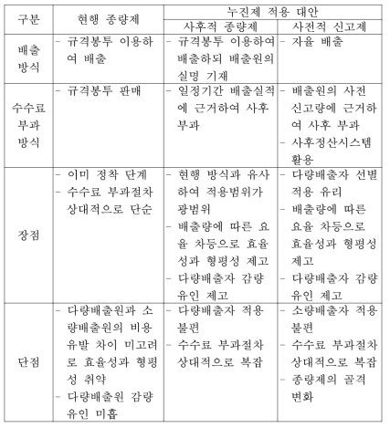 현행 제도와 누진제 적용 대안간 장·단점 비교