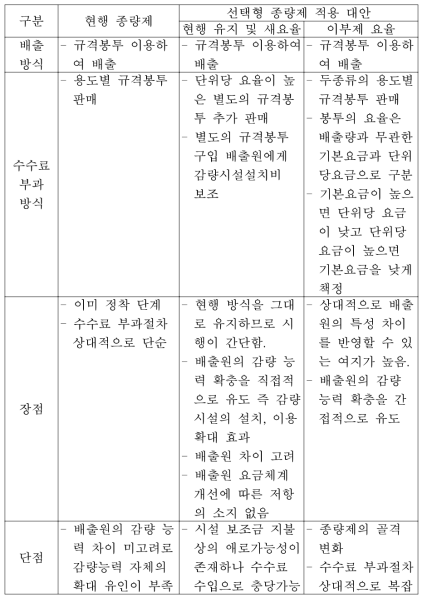 현행 제도와 선택형 종량제 적용 대안간 장·단점 비교