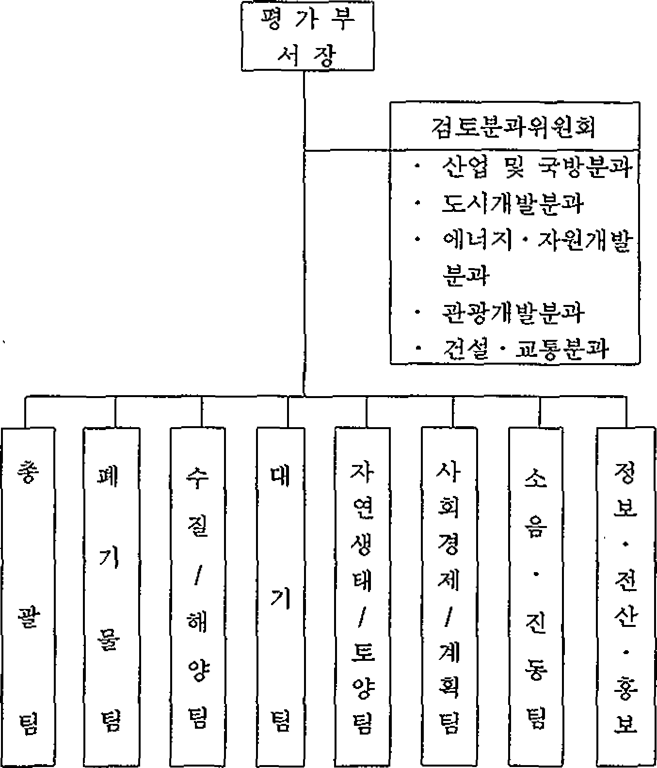 환경영향평가원 조직체계도 (안)