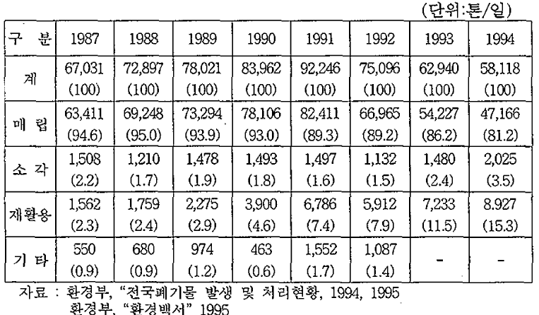 생활폐기물 년도별 처리방법별 처리현황