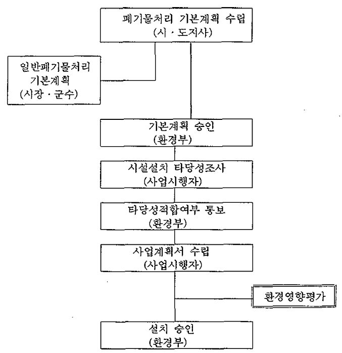 폐기물처리시설 설치 절차 자료 : 폐기물관리법에서 정리