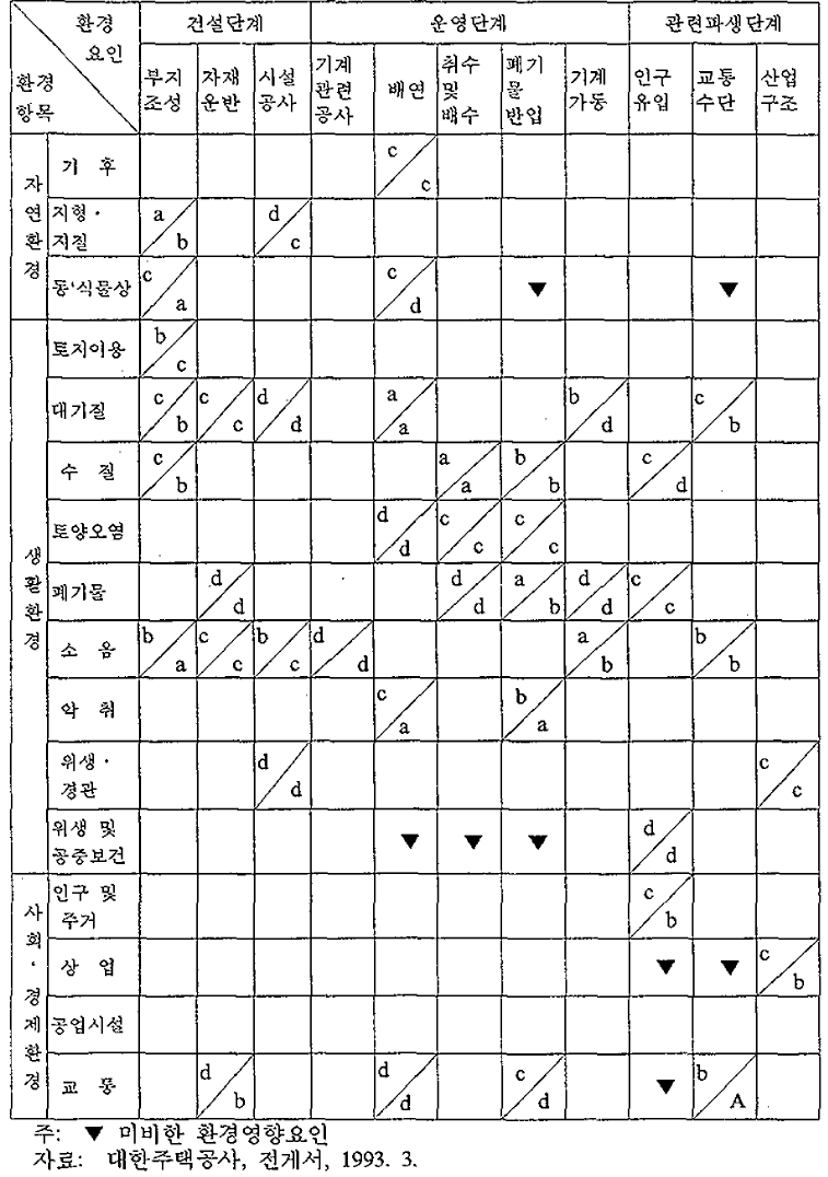 환경영향요인 및 항목간 행렬식 대조표