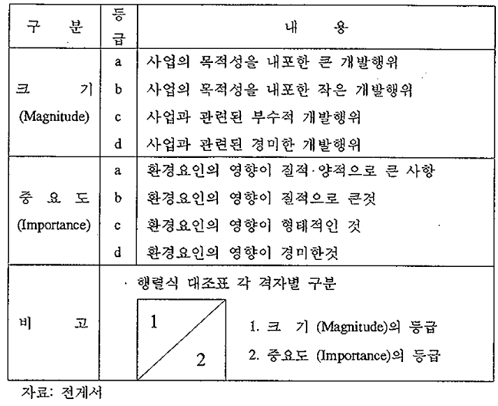 행렬식 대조표 등급기준