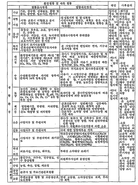 산본소각장 환경영향평가서의 분석