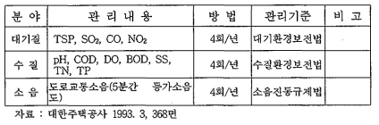 건설시의 항목별 사후환경관리계획