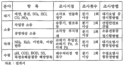 가동시 항목별 사후환경관리계획