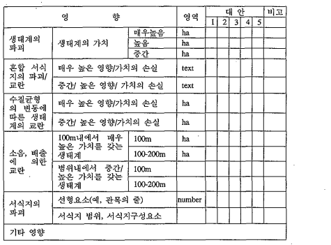 종과 생태계 보전 환경항목의 대안간 비교