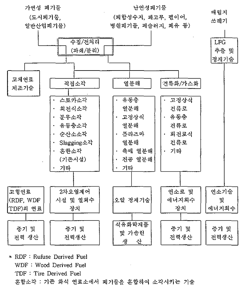 열적처리기술의 기술체계도 자료 : 문현주 외，「폐기물 처리시설민자유치 모델개발」 환경기 술개발원 1995