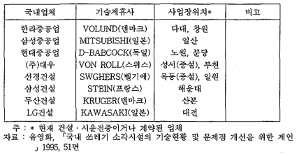 소각시설 건설업체들의 기술제휴