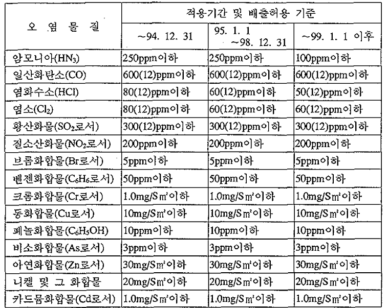 배출가스 배출허용기준