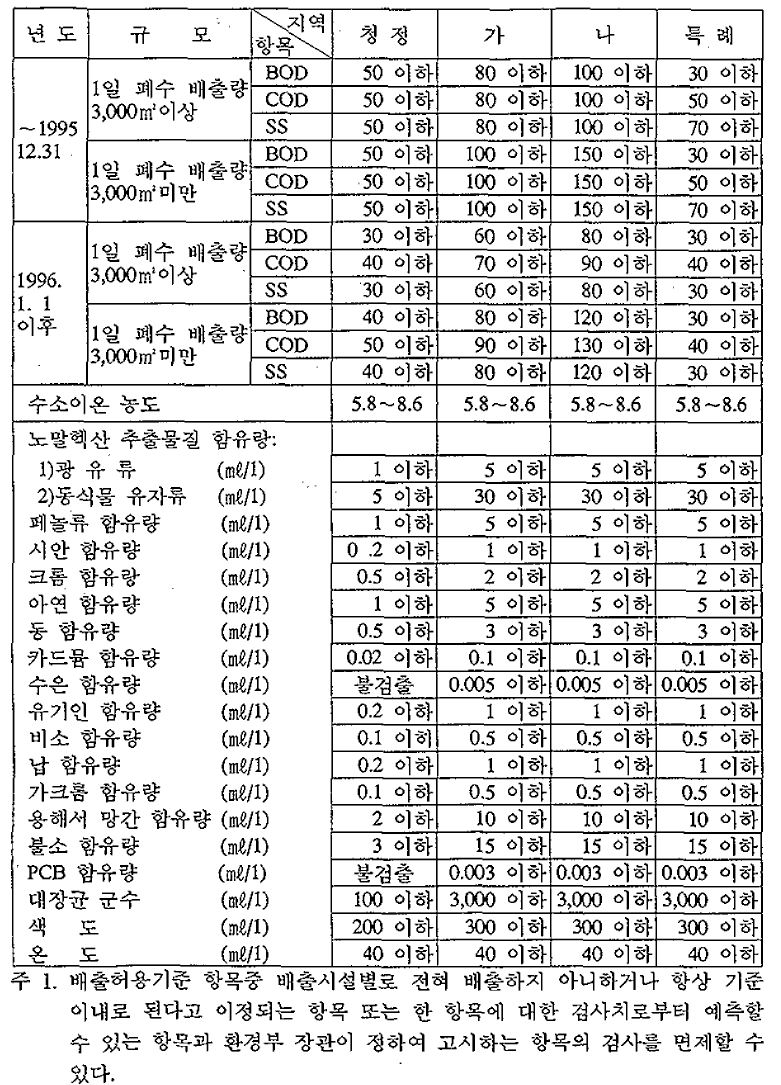 배출수 배출허용기준