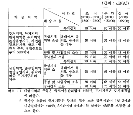 소음 허용기준