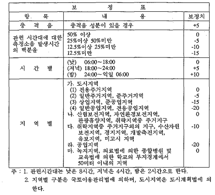 대상소음 허용기준