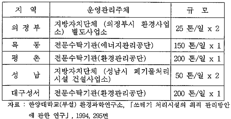 소각장별 운영관리 주체