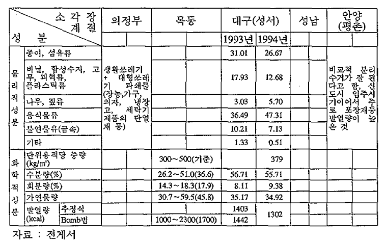 소각시설에 따른 폐기물의 종류와 물리적，화학적 특성