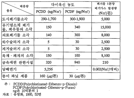 폐기물 종류별 소각과정에서의 다이옥신 배출량