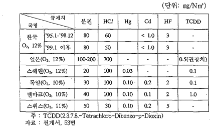 국내 · 외 배출가스 규제치의 비교