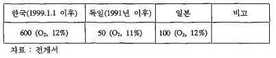 국내• 외 소각로 CO배출 허용기준 비교