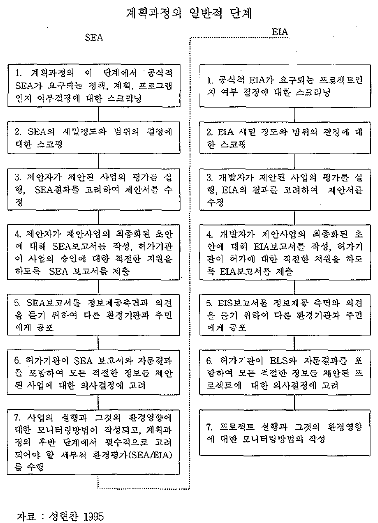 EIA와 SEA의 비교분석