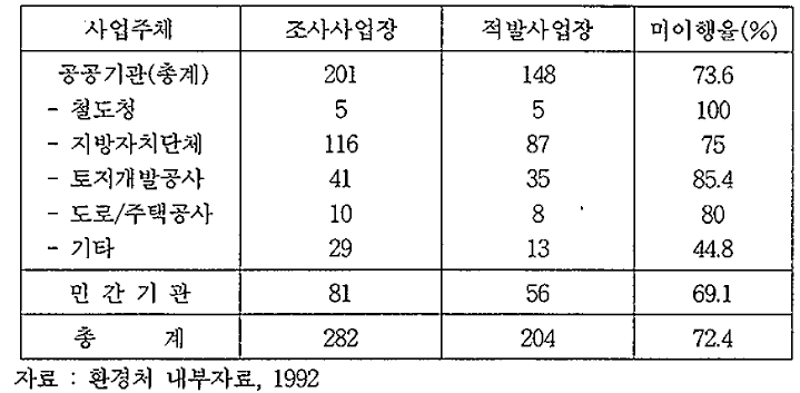 환경영향평가의 사후관리조사결과 (1992.1.1 - 1992.7.31)