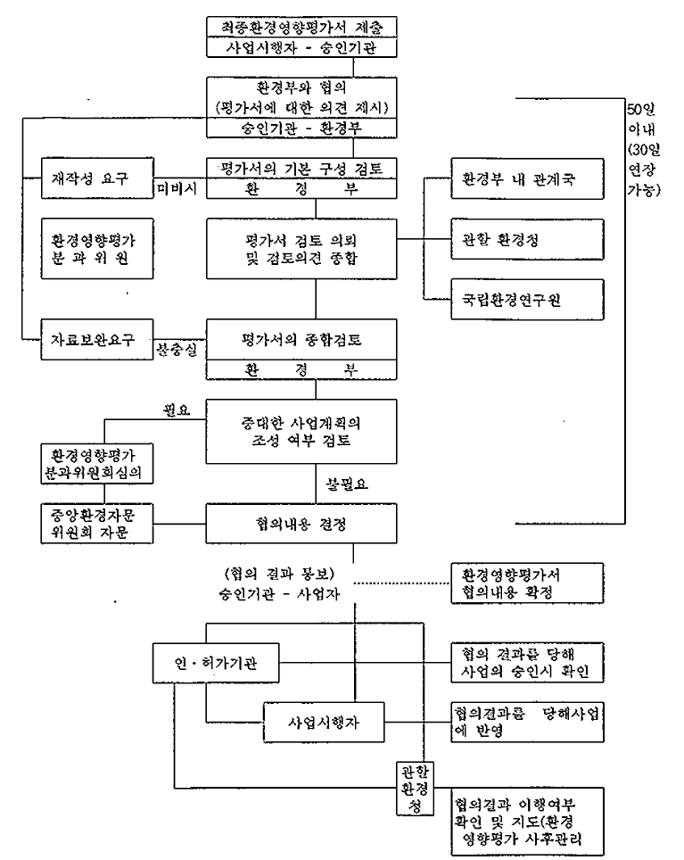 환경영향평가 실시절차 자료: 한상욱 1995