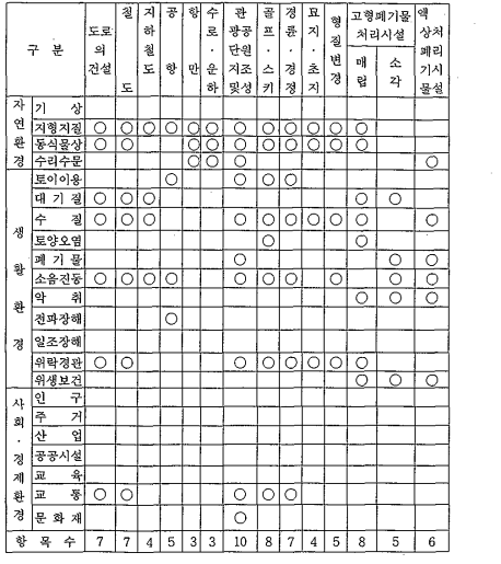 대상사업별 주요평가항목(Ⅱ)