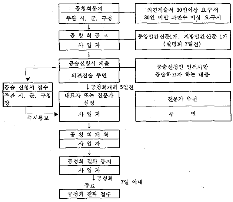 공청회 개최절차 자료: 전게서