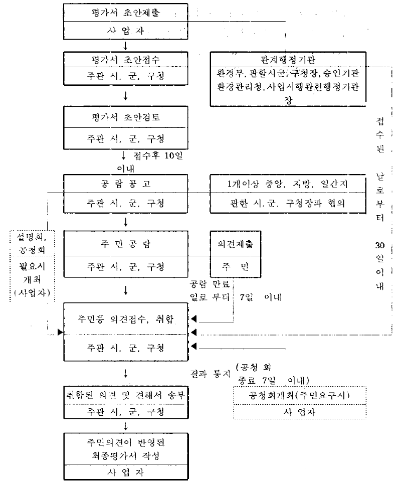 평가서초안의 협의절차 자료: 전게서