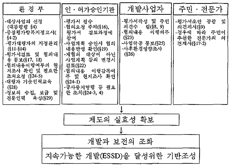 환경영향평가 집행체계 자료: 환경처，「환경영향평가 내실화를 위한 연구」1993을 수정 • 보완. 환경영향평가법 1993, 평가법 시행령 1995. 5 개정안