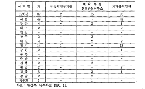 환경영향평가 대행기관 지정현황