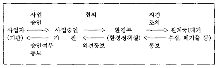 사전환경성 검토제도의 협의절차