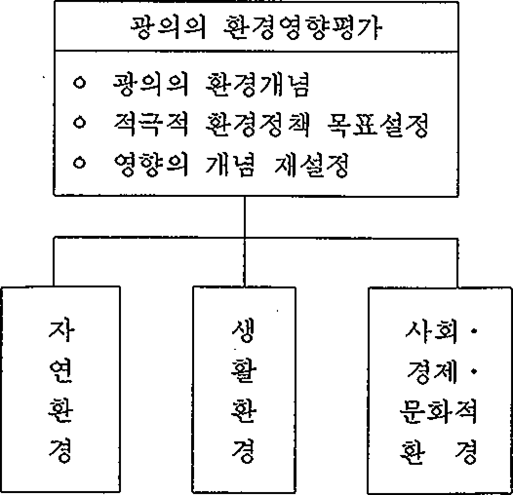 환경영향평가 체계도