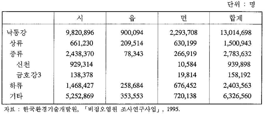 신천 • 금호강3 배수구역의 인구현황(1993)