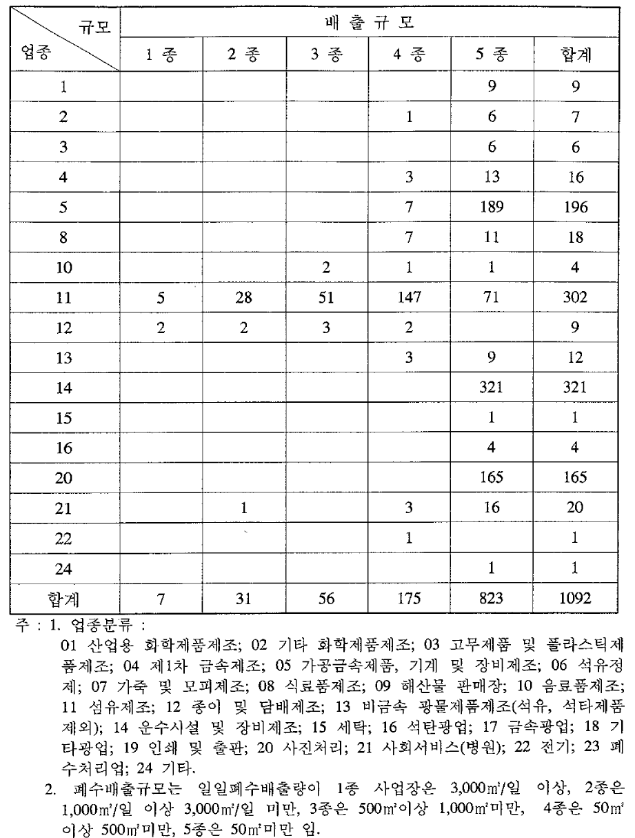 업종별，규모별 업소현황