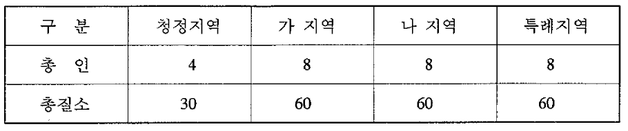 총인과 총질소의 베출허용기준(단위 : mg/ℓ)