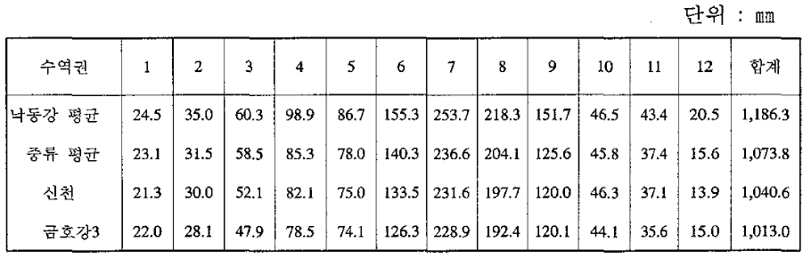 신천 • 금호강3 배수유역의 월평균 강우량(1973-1991)