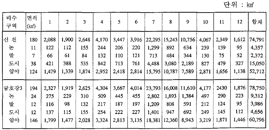 신천 • 금호강3의 월평균 유출량(1973-1991)